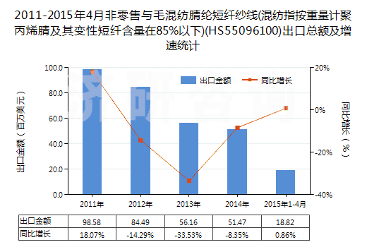 2011-2015年4月非零售與毛混紡腈綸短纖紗線(混紡指按重量計聚丙烯腈及其變性短纖含量在85%以下)(HS55096100)出口總額及增速統(tǒng)計